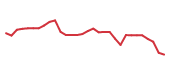 The price history of FDS following the congressional trade. The price history of FDS following the congressional trade.
