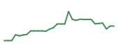 The price history of FDS following the congressional trade. The price history of FDS following the congressional trade.