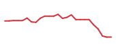 The price history of FDS following the congressional trade. The price history of FDS following the congressional trade.