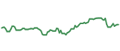 The price history of FDX ninety days following the congressional trade.