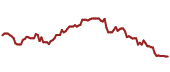 The price history of FDX ninety days following the congressional trade.