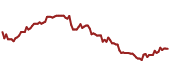 The price history of FDX ninety days following the congressional trade.