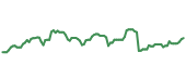 The price history of FDX ninety days following the congressional trade.