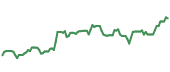 The price history of FDX ninety days following the congressional trade.