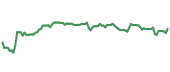 The price history of FDX ninety days following the congressional trade. The price history of FDX ninety days following the congressional trade.