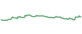 The price history of FDX ninety days following the congressional trade.