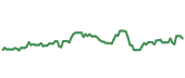The price history of FDX following the congressional trade. The price history of FDX following the congressional trade.