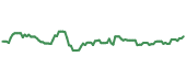 The price history of FDX following the congressional trade. The price history of FDX following the congressional trade.