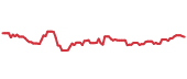 The price history of FDX following the congressional trade. The price history of FDX following the congressional trade.