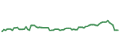 The price history of FDX following the congressional trade. The price history of FDX following the congressional trade.