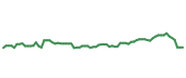The price history of FDX following the congressional trade. The price history of FDX following the congressional trade.