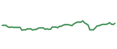 The price history of FDX following the congressional trade. The price history of FDX following the congressional trade.