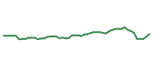 The price history of FDX following the congressional trade. The price history of FDX following the congressional trade.