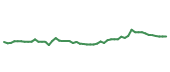 The price history of FDX following the congressional trade. The price history of FDX following the congressional trade.