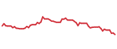 The price history of FDX following the congressional trade. The price history of FDX following the congressional trade.