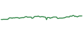 The price history of FE ninety days following the congressional trade.