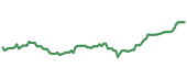 The price history of FE ninety days following the congressional trade.