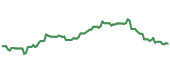 The price history of FE ninety days following the congressional trade.