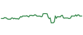The price history of FERG following the congressional trade. The price history of FERG following the congressional trade.