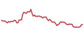 The price history of FERG following the congressional trade. The price history of FERG following the congressional trade.