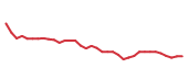 The price history of FERG following the congressional trade. The price history of FERG following the congressional trade.