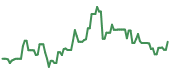 The price history of FHN ninety days following the congressional trade.