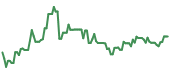 The price history of FHN ninety days following the congressional trade.