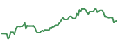 The price history of FHN ninety days following the congressional trade.