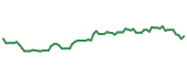 The price history of FHN following the congressional trade. The price history of FHN following the congressional trade.