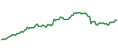 The price history of FI ninety days following the congressional trade. The price history of FI ninety days following the congressional trade.
