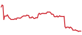 The price history of FI ninety days following the congressional trade. The price history of FI ninety days following the congressional trade.