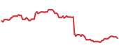 The price history of FI following the congressional trade. The price history of FI following the congressional trade.