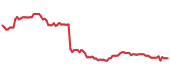 The price history of FI following the congressional trade. The price history of FI following the congressional trade.