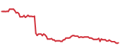The price history of FI following the congressional trade. The price history of FI following the congressional trade.