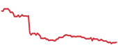 The price history of FI following the congressional trade. The price history of FI following the congressional trade.