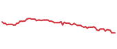 The price history of FI following the congressional trade. The price history of FI following the congressional trade.