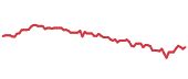 The price history of FI following the congressional trade. The price history of FI following the congressional trade.