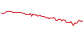 The price history of FI following the congressional trade. The price history of FI following the congressional trade.