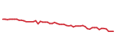 The price history of FI following the congressional trade. The price history of FI following the congressional trade.
