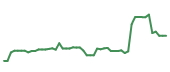 The price history of FICO following the congressional trade. The price history of FICO following the congressional trade.