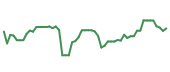 The price history of FICO following the congressional trade. The price history of FICO following the congressional trade.
