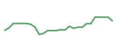 The price history of FICO following the congressional trade. The price history of FICO following the congressional trade.