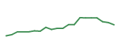 The price history of FICO following the congressional trade. The price history of FICO following the congressional trade.