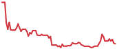 The price history of FIG following the congressional trade. The price history of FIG following the congressional trade.