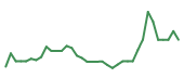 The price history of FIG following the congressional trade. The price history of FIG following the congressional trade.