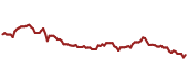 The price history of FIS ninety days following the congressional trade.