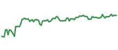 The price history of FIS ninety days following the congressional trade. The price history of FIS ninety days following the congressional trade.