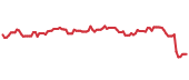 The price history of FIS ninety days following the congressional trade. The price history of FIS ninety days following the congressional trade.