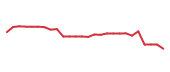 The price history of FIS following the congressional trade. The price history of FIS following the congressional trade.