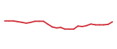 The price history of FIS following the congressional trade. The price history of FIS following the congressional trade.